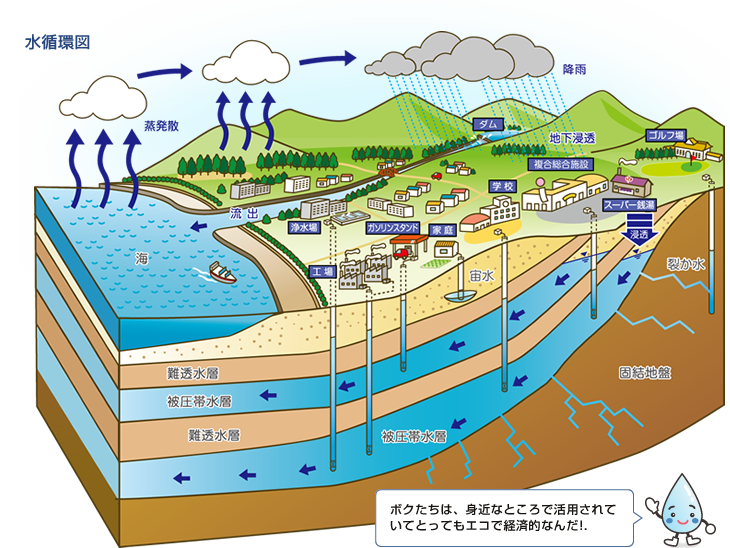 水循環図